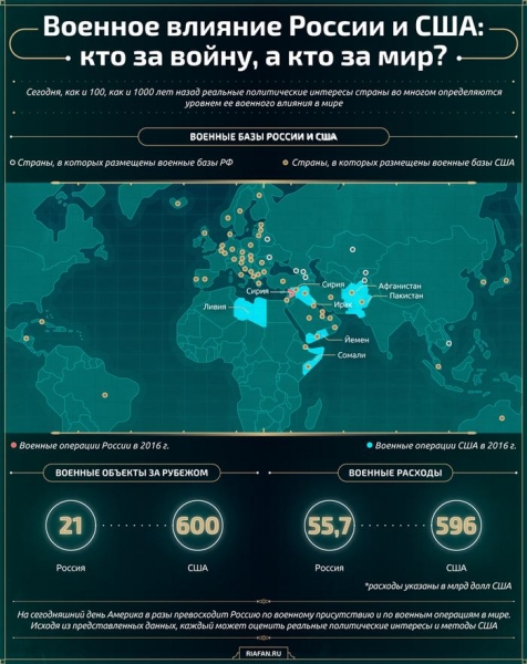 Военное влияние России и США: кто за войну, а кто за мир?
