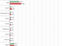 Россия вошла в Топ-10 стран по количеству DDoS-атак