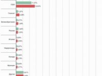 Россия вошла в Топ-10 стран по количеству DDoS-атак