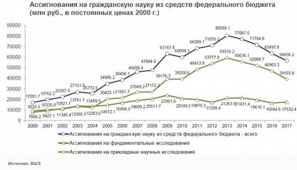 Финансирование науки сократили до минимума за 10 лет