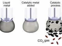 Ученые нашли эффективный способ превратить CO2 обратно в уголь