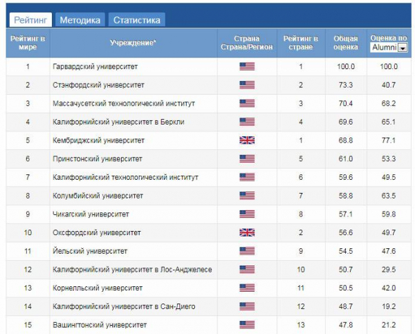 США против СССР. Сравниваем!