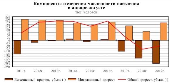 Россия вымирает с рекордной за 11 лет скоростью