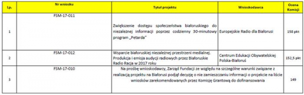 Ставка на националистов: Польша меняет тактику на белорусском направлении