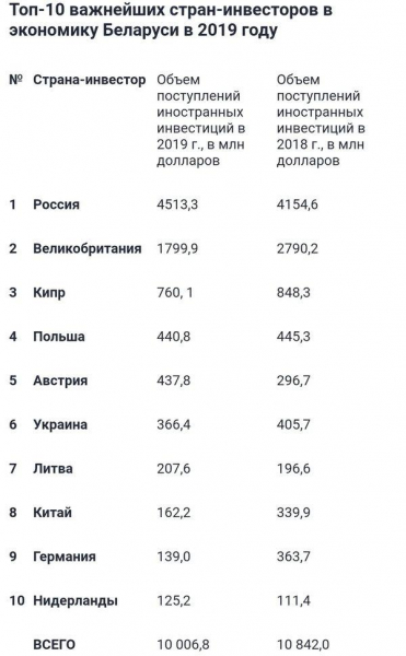 Кто реально помогает Белоруссии