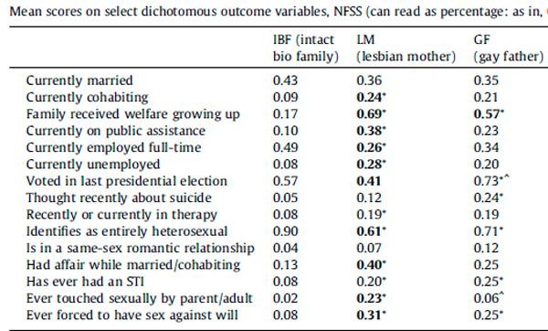 Опубликованы шокирующие научные факты об однополых семьях