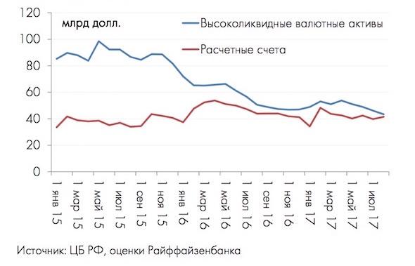 Россия доедает теневые резервы валюты