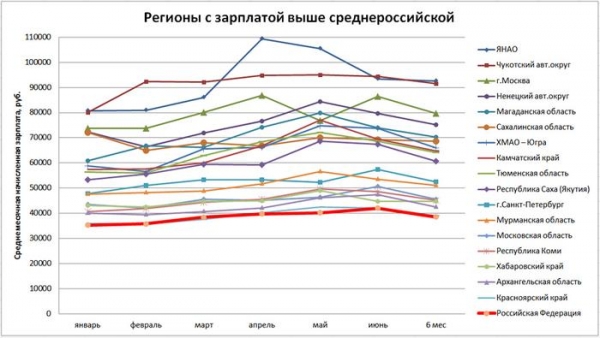 О "жирующих" москвичах и "нищающей" России