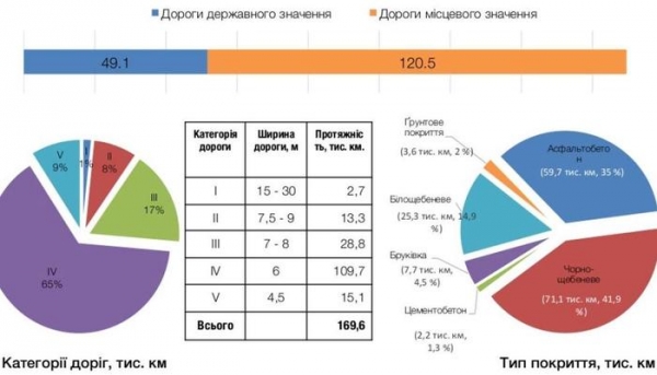 Экономика Украины здоровеет: рекордными темпами ремонтируются дороги