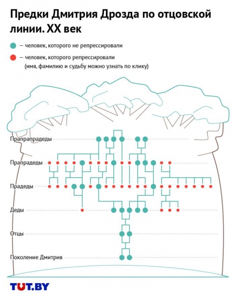 XX век в истории одной белорусской семьи. Как репрессировали жителей Дроздов под Минском