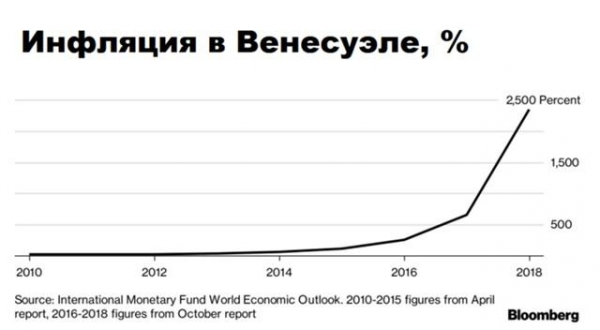 Венесуэла: как социализм разрушил страну