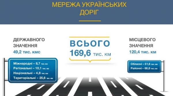 Экономика Украины здоровеет: рекордными темпами ремонтируются дороги