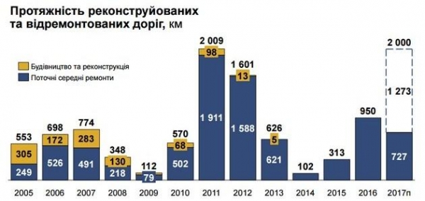 Экономика Украины здоровеет: рекордными темпами ремонтируются дороги