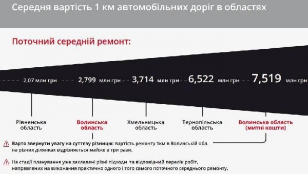 Экономика Украины здоровеет: рекордными темпами ремонтируются дороги