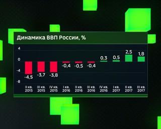 Экономика России возобновила падение