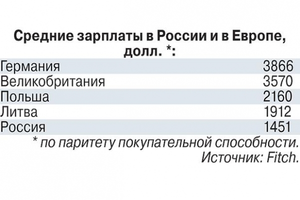 Эксперты сравнили зарплаты в России и Европе, результат обескуражил