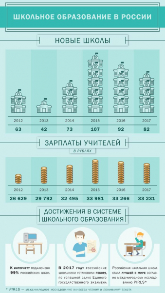 Школьное образование &ndash; в приоритетах внутренней политики Владимира Путина