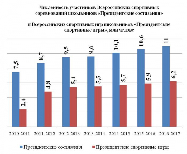 Путин влияет на будущее страны через развитие детского спорта