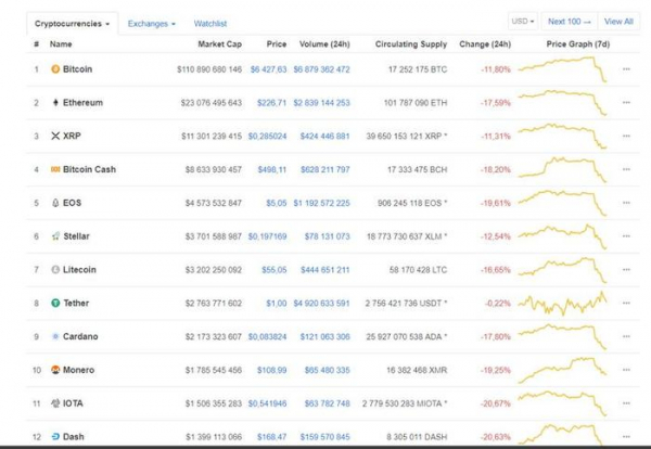 Почему Биткоин упал за ночь на 10 процентов?