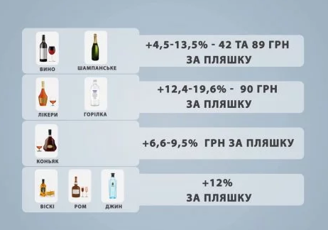 Как изменились цены на алкоголь, после повышения 2 октября