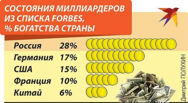 Расслоение в России снова, как накануне революции 1905 года