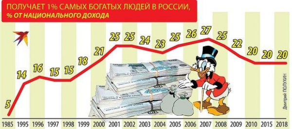 Расслоение в России снова, как накануне революции 1905 года