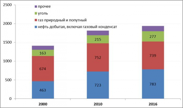 Реальная динамика российской экономики