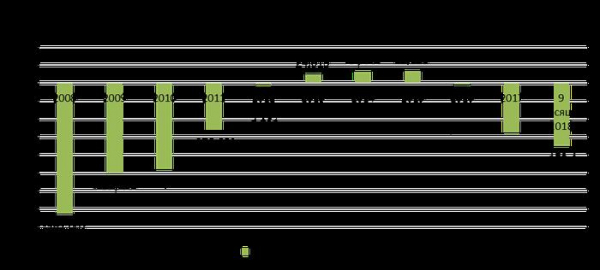 Реальная динамика российской экономики