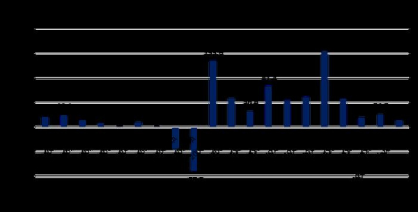 Реальная динамика российской экономики