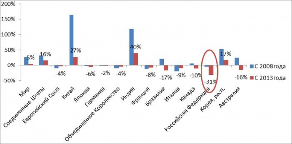 Реальная динамика российской экономики