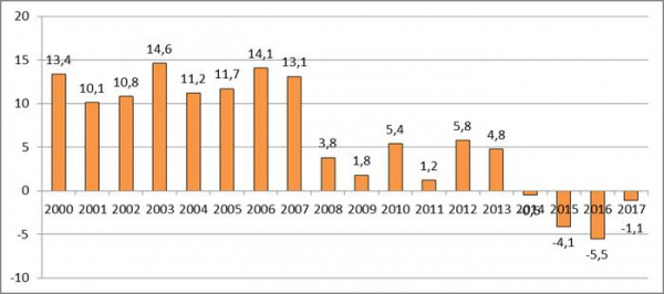 Реальная динамика российской экономики
