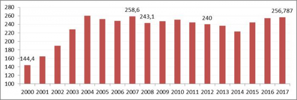Реальная динамика российской экономики