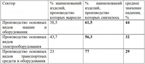Реальная динамика российской экономики