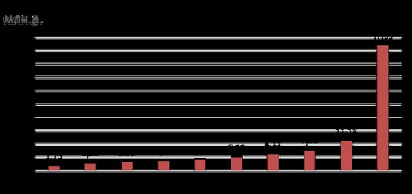 Реальная динамика российской экономики