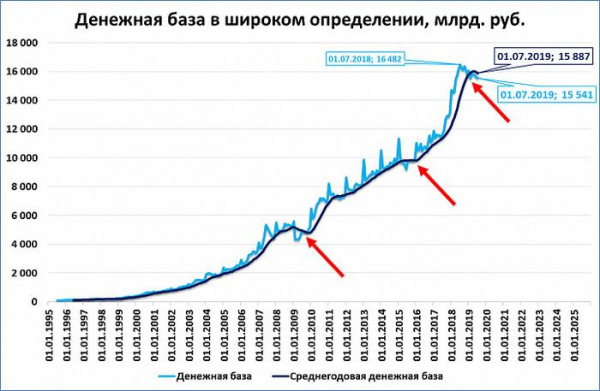 Замедление роста реальной ДБ превратилось в падение, а темпы этого падения ... у-у-у...
