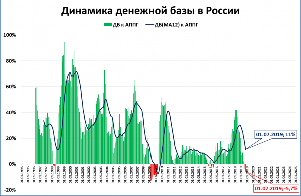 Замедление роста реальной ДБ превратилось в падение, а темпы этого падения ... у-у-у...