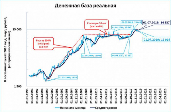 Замедление роста реальной ДБ превратилось в падение, а темпы этого падения ... у-у-у...