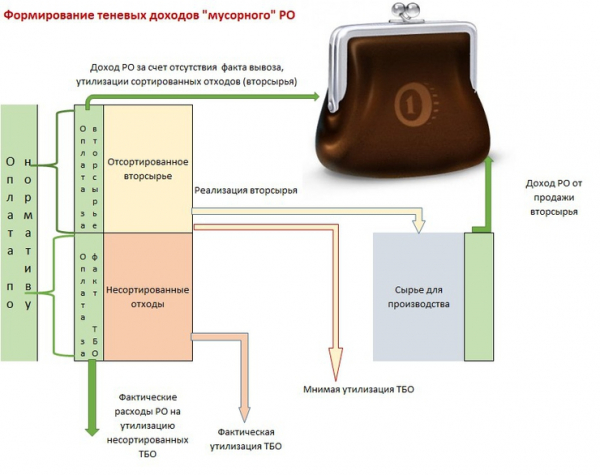 Про мусорную власть и мусорную реформу