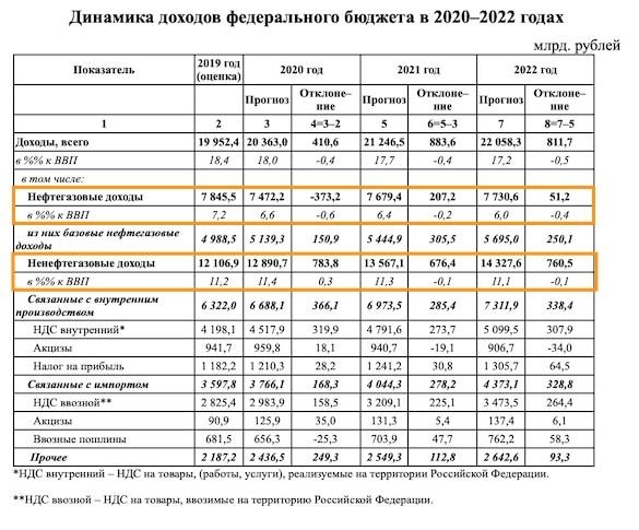Сборы с населения и бизнеса в бюджет увеличат еще на 2,2 триллиона рублей
