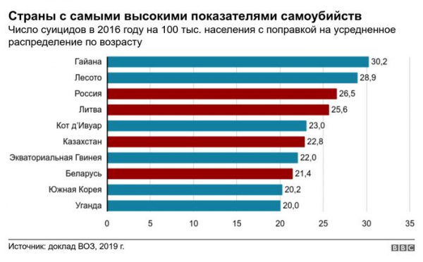 Россия - в тройке лидеров по числу самоубийств