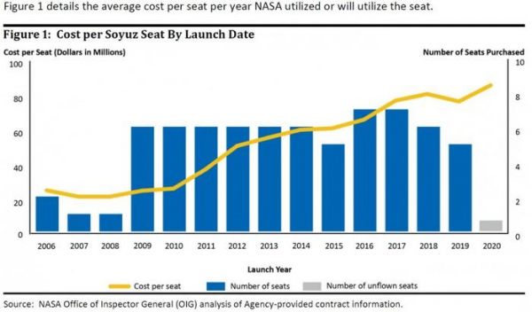 Космические корабли Илона Маска оказались дороже старых "Союзов"