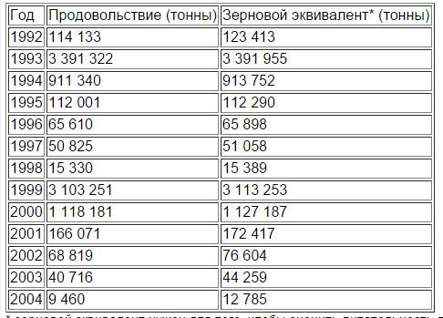 Как проклятая Америка гумконвоями в 90-х Россию разваливала