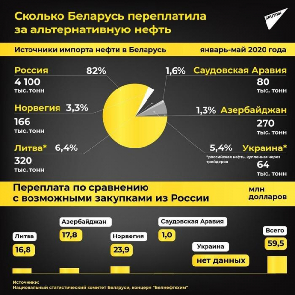 Что потеряла Беларусь в поисках альтернативы российской нефти
