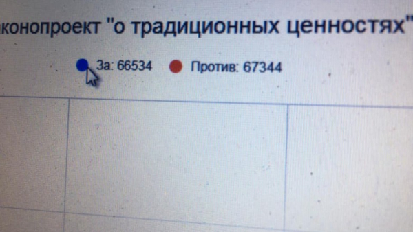 "Чистый фальшак!" Голосование за культурные скрепы закончилось скандалом